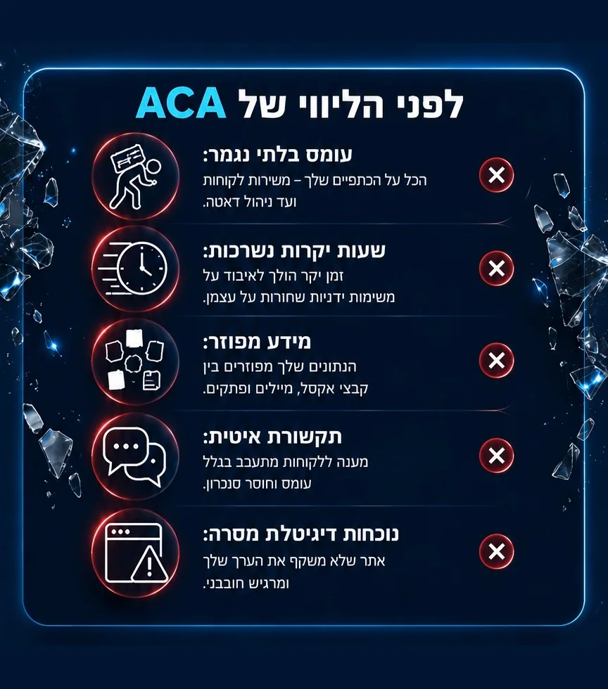 לפני הליווי של ACA: עומס בלתי נגמר, שעות נשרפות, מידע מפוזר, תקשורת איטית ונוכחות דיגיטלית חסרה.