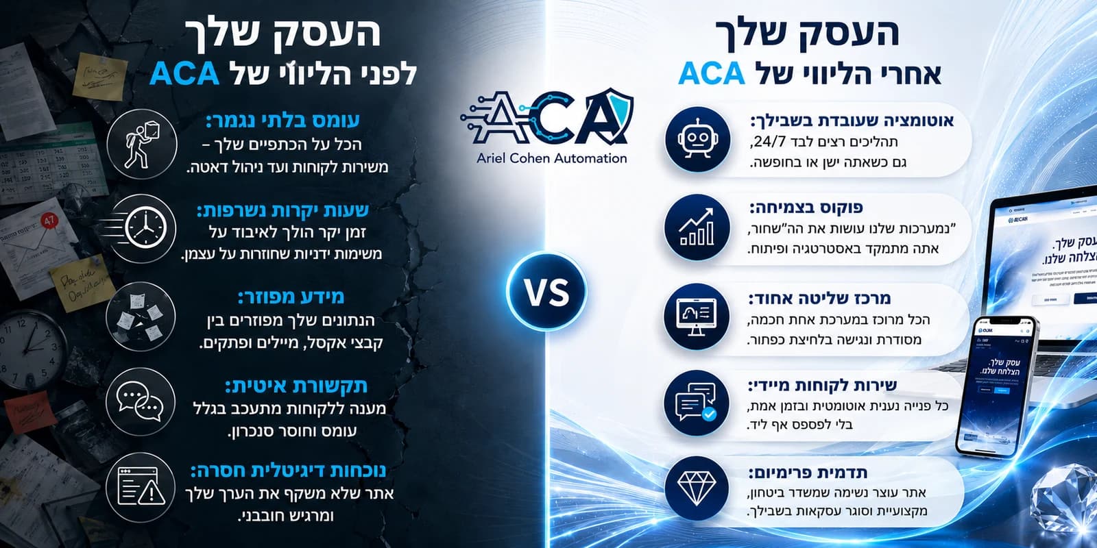 השוואת לפני ואחרי הליווי של ACA. לפני: עומס בלתי נגמר, שעות יקרות נשרפות, מידע מפוזר, תקשורת איטית ונוכחות דיגיטלית חסרה. אחרי: אוטומציה שעובדת בשבילך 24/7, פוקוס בצמיחה, מרכז שליטה אחוד, שירות לקוחות מיידי ותדמית פרימיום.